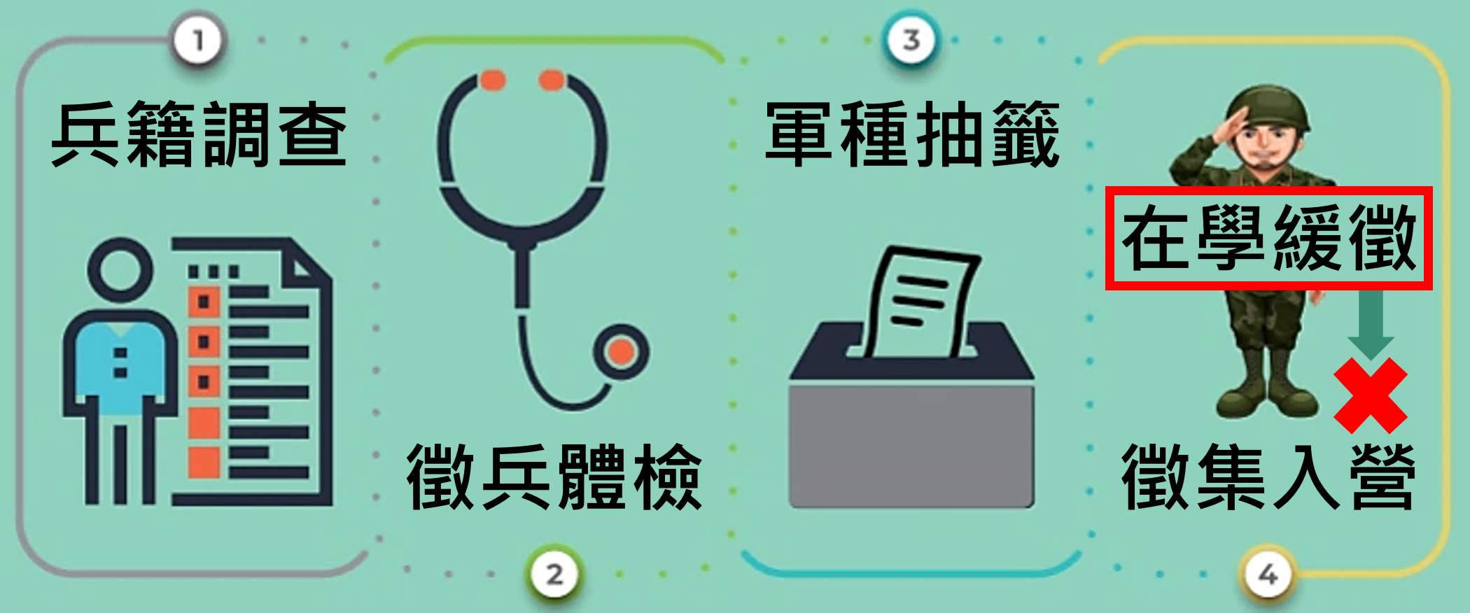 徵兵處理程序