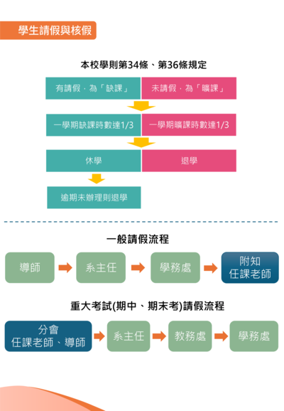 請假流程(另開新視窗/png檔)圖片